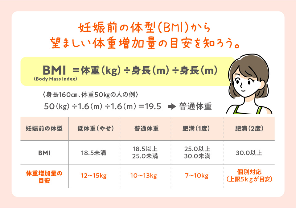 望ましい体重増加量の目安