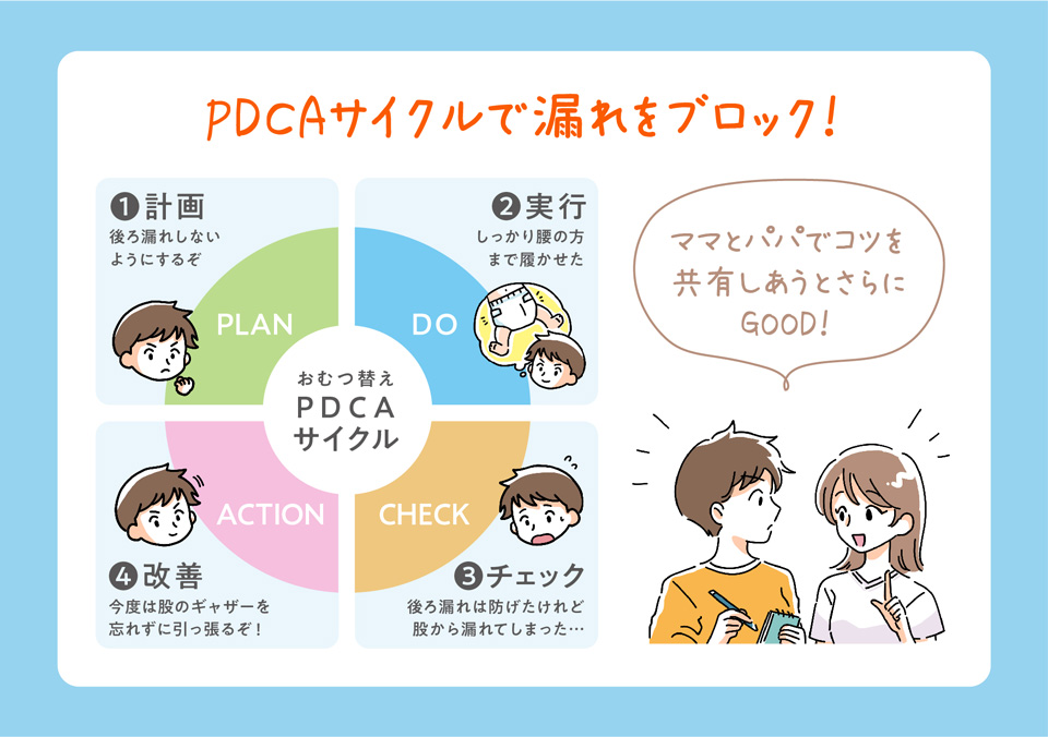 PDCAサイクルで漏れをブロック！